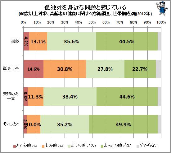 ↑ 孤独死を身近な問題と感じている(60歳以上対象、高齢者の健康に関する意識調査、世帯構成別)(2012年)