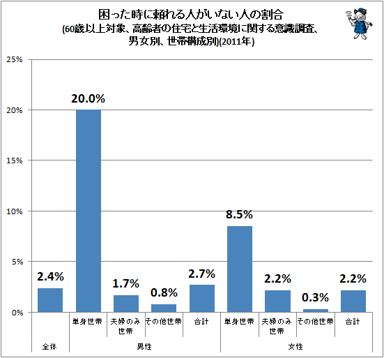 ↑ 困った時に頼れる人がいない人の割合(60歳以上対象、高齢者の住宅と生活環境に関する意識調査、男女別、世帯構成別)(2011年)