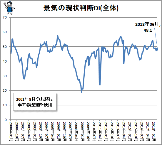 ↑ 景気の現状判断DI(全体)