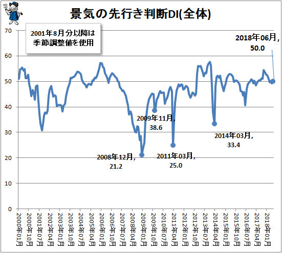 ↑ 景気の先行き判断DI(全体)