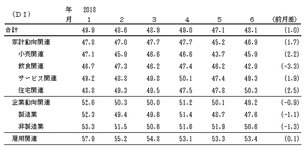 ↑ 景気の現状判断DI(-2018年6月)