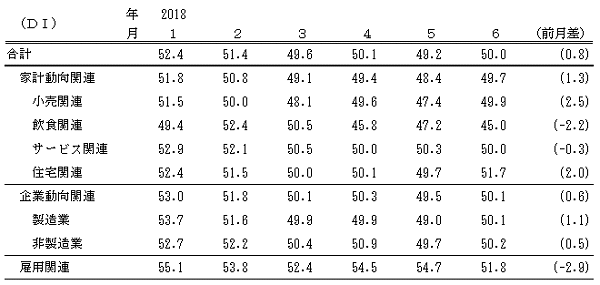 ↑ 景気の先行き判断DI(-2018年6月)