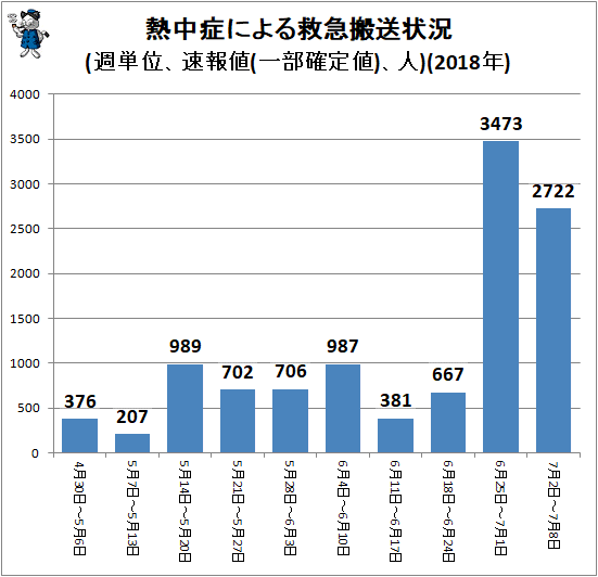 ↑ 熱中症による救急搬送状況(週単位、速報値、人)(2018年)