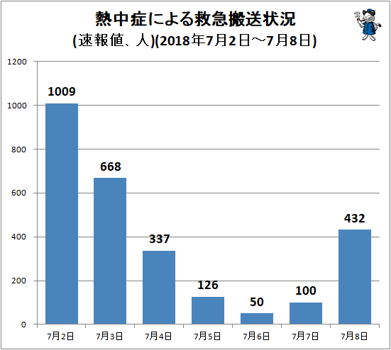 ↑ 熱中症による救急搬送状況(速報値、人)(2018年7月2日-7月8日)