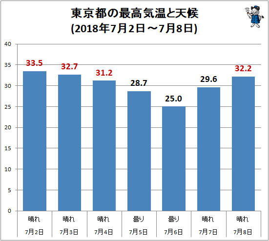 ↑ 東京都の最高気温と天候(2018年7月2日-7月8日)