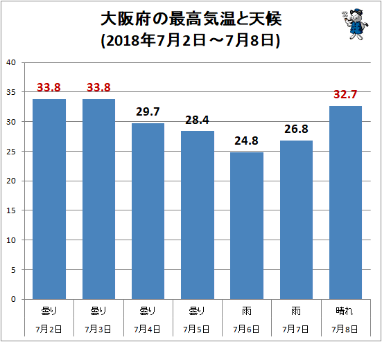 ↑ 大阪府の最高気温と天候(2018年7月2日-7月8日)