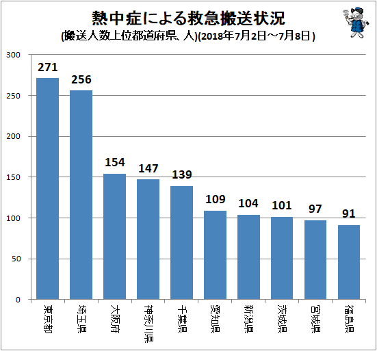 ↑ 熱中症による救急搬送状況(搬送人数上位都道府県、人)(2018年7月2日-7月8日)