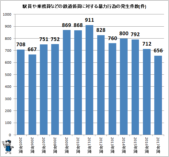 ↑ 駅員や乗務員などの鉄道係員に対する暴力行為の発生件数(件)