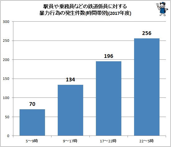 ↑ 駅員や乗務員などの鉄道係員に対する暴力行為の発生件数(時間帯別)(2017年度)