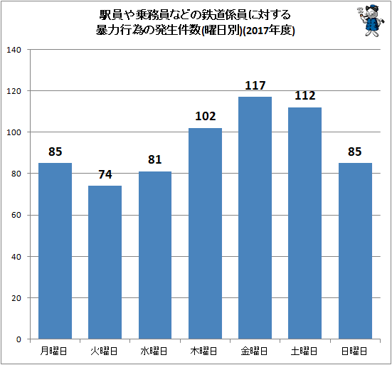 ↑ 駅員や乗務員などの鉄道係員に対する暴力行為の発生件数(曜日別)(2017年度)