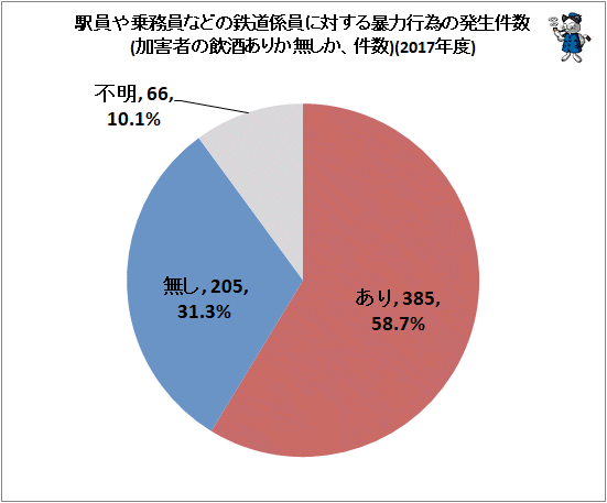 ↑ 駅員や乗務員などの鉄道係員に対する暴力行為の発生件数(加害者の飲酒ありか無しか、件数)(2017年度)