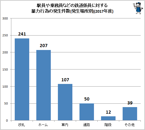 ↑ 駅員や乗務員などの鉄道係員に対する暴力行為の発生件数(発生場所別)(2017年度)