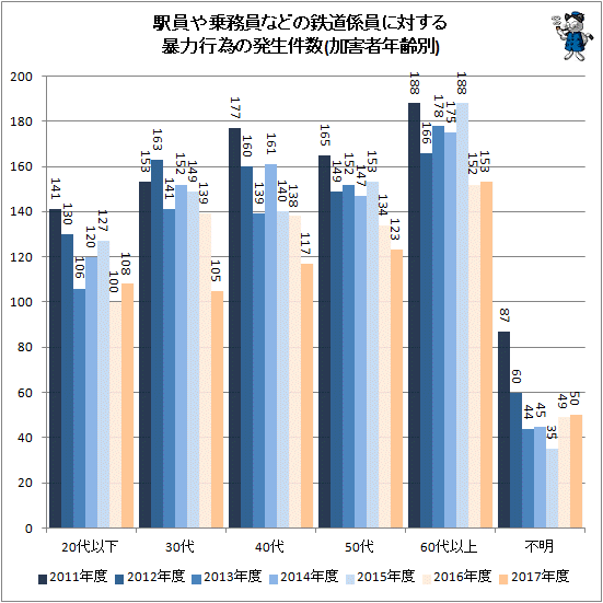 ↑ 駅員や乗務員などの鉄道係員に対する暴力行為の発生件数(加害者年齢別)