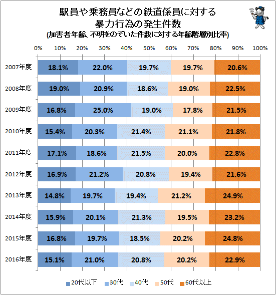 ↑ 駅員や乗務員などの鉄道係員に対する暴力行為の発生件数(加害者年齢、不明をのぞいた件数に対する年齢階層別比率)