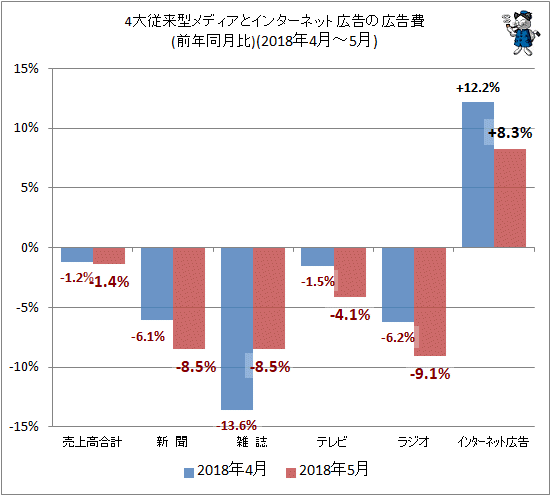 ↑ 4大従来型メディアとインターネット広告の広告費(前年同月比)(2018年4月-5月)