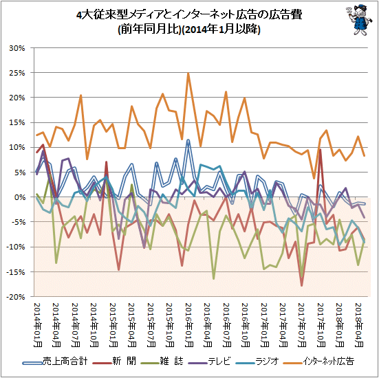 ↑ 4大従来型メディアとインターネット広告の広告費(前年同月比)(2014年1月以降)