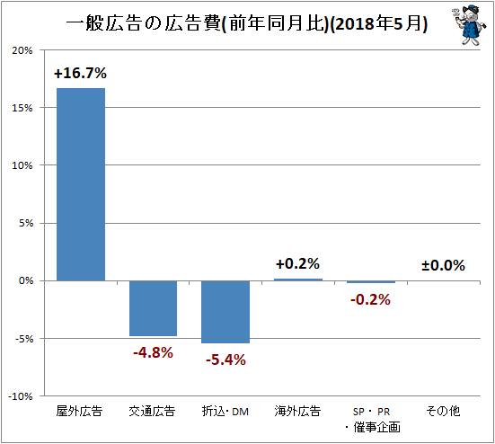 ↑ 一般広告の広告費(前年同月比)(2018年5月)