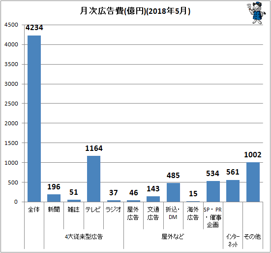 ↑ 月次広告費(億円)(2018年5月)