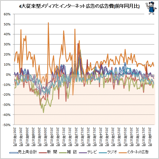 ↑ 4大従来型メディアとインターネット広告の広告費(前年同月比)
