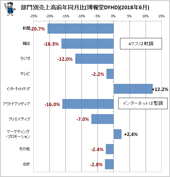 ↑ 部門別売上高前年同月比(博報堂DYHD)(2018年6月)