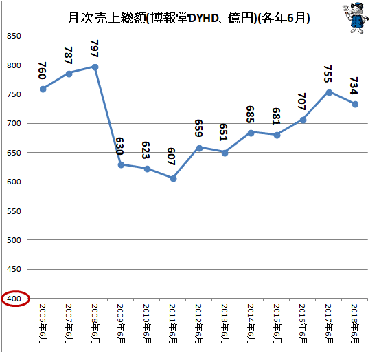 ↑ 月次売上総額(博報堂DYHD、億円)(各年6月)