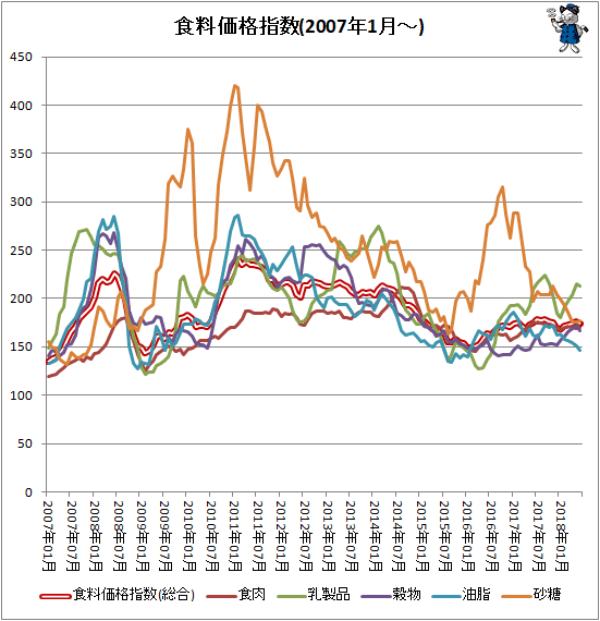 ↑ 各食料価格指数(2007年1月-)