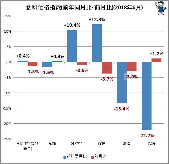 ↑ 食料価格指数(前年同月比・前月比)(2018年6月)