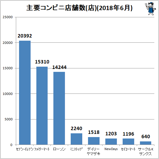 ↑ 主要コンビニ店舗数(店)(2018年6月)