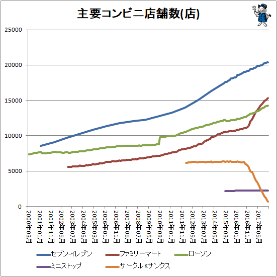 ↑ 主要コンビニ店舗数推移(店)