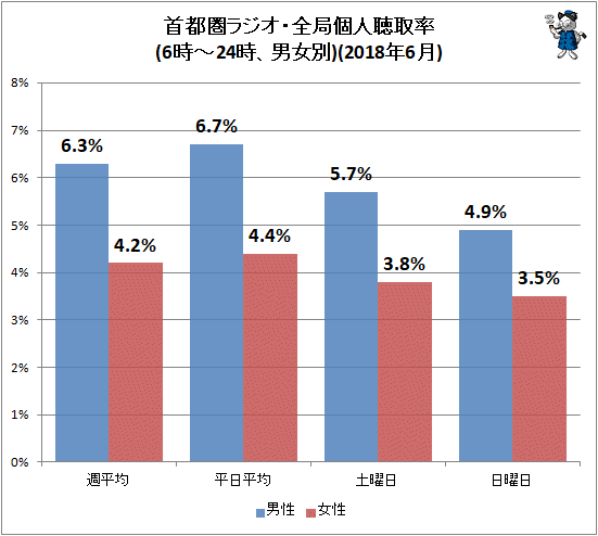 ↑ 首都圏ラジオ・全局個人聴取率(6時-24時、男女別)(2018年6月)