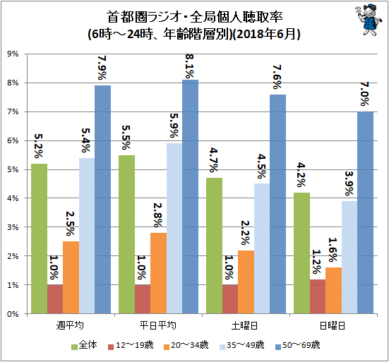 ↑ 首都圏ラジオ・全局個人聴取率(6時-24時、年齢階層別)(2018年6月)(再録)