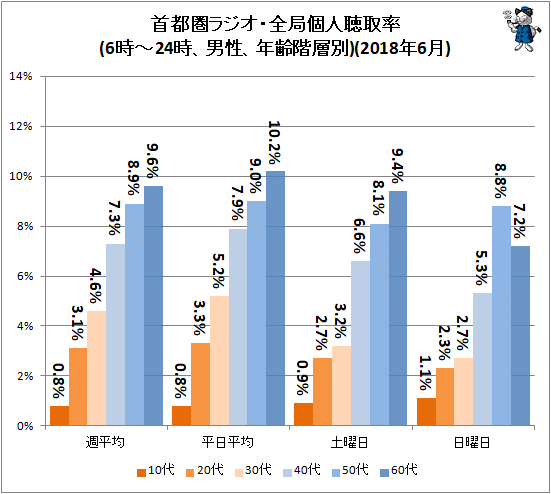 ↑ 首都圏ラジオ・全局個人聴取率(6時-24時、男性、年齢階層別)(2018年6月)