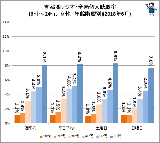 ↑ 首都圏ラジオ・全局個人聴取率(6時-24時、女性、年齢階層別)(2018年6月)