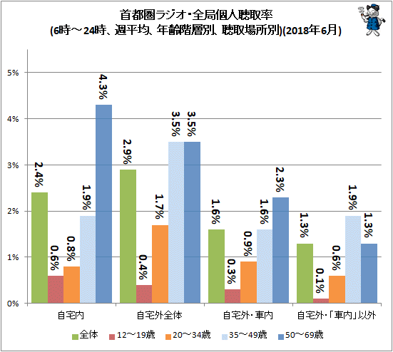 ↑ 首都圏ラジオ・全局個人聴取率(6時-24時、週平均、年齢階層別、聴取場所別)(2018年6月)