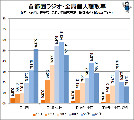 ↑ 首都圏ラジオ・全局個人聴取率(6時-24時、週平均、男性、年齢階層別、聴取場所別)(2018年6月)