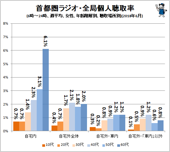 ↑ 首都圏ラジオ・全局個人聴取率(6時-24時、週平均、女性、年齢階層別、聴取場所別)(2018年6月)