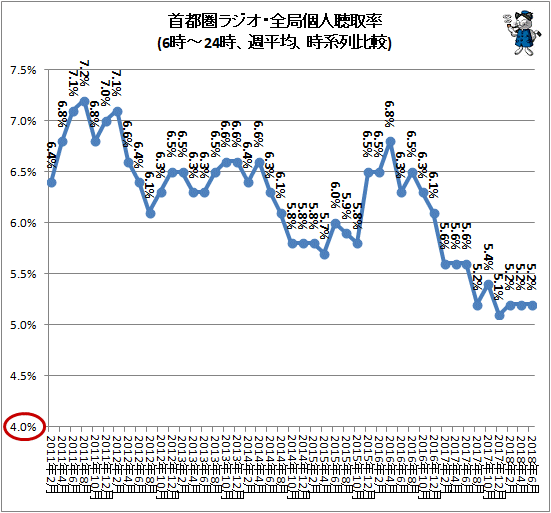 ↑ 首都圏ラジオ・全局個人聴取率(6時-24時、週平均、時系列比較)