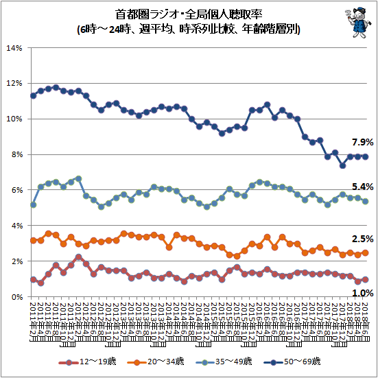 ↑ 首都圏ラジオ・全局個人聴取率(6時-24時、週平均、時系列比較、年齢階層別)