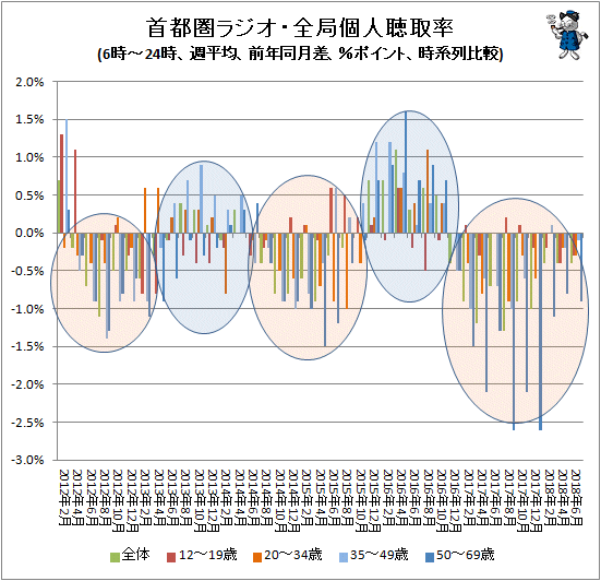 ↑ 首都圏ラジオ・全局個人聴取率(6時-24時、週平均、前年同月差、%ポイント、時系列比較)