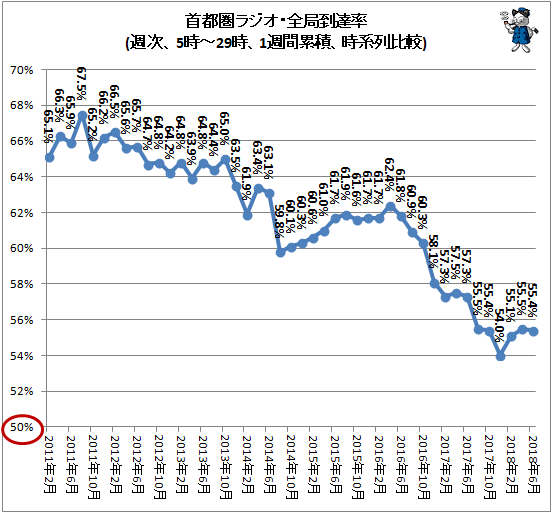 ↑ 首都圏ラジオ・全局到達率(週次、5時-29時、1週間累積、時系列比較)