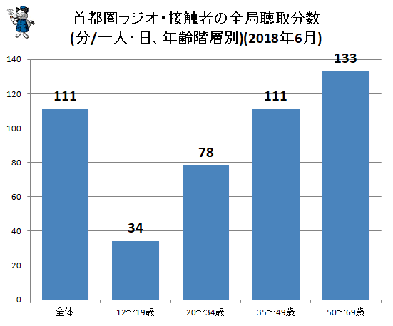 ↑ 首都圏ラジオ・接触者の全局聴取分数(分/一人・日、年齢階層別)(2018年6月)
