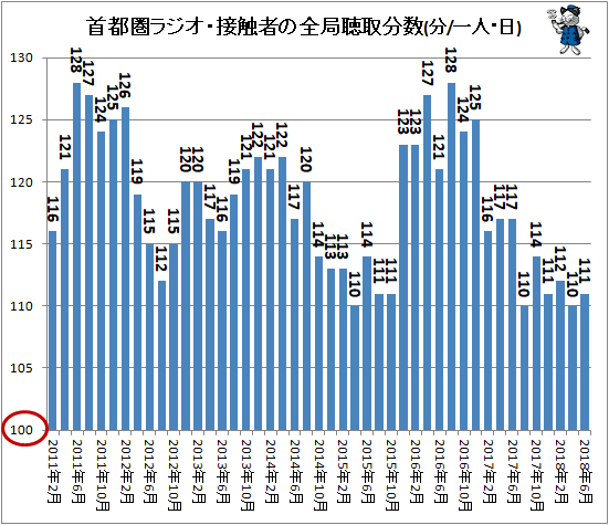 ↑ 首都圏ラジオ・接触者の全局聴取分数(分/一人・日)