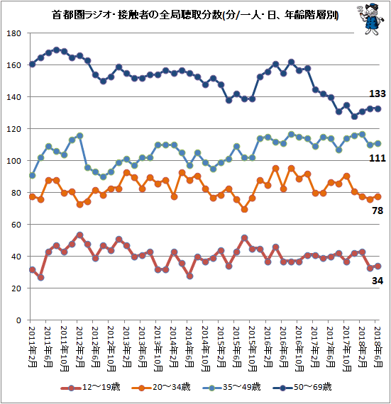 ↑ 首都圏ラジオ・接触者の全局聴取分数(分/一人・日、年齢階層別)