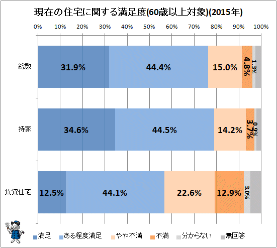 ↑ 現在の住宅に関する満足度(60歳以上対象)(2015年)