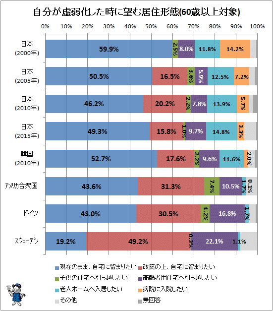 ↑ 自分が虚弱化した時に望む居住形態(60歳以上対象)