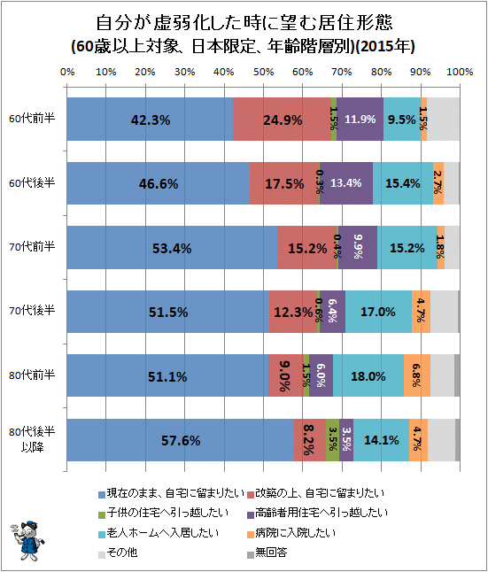 ↑ 自分が虚弱化した時に望む居住形態(60歳以上対象、日本限定、年齢階層別)(2015年)