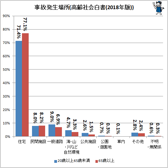 ↑ 事故発生場所(高齢社会白書(2018年版))
