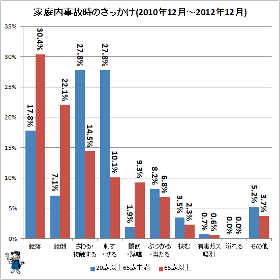 ↑ 家庭内事故時のきっかけ(2010年12月-2012年12月)