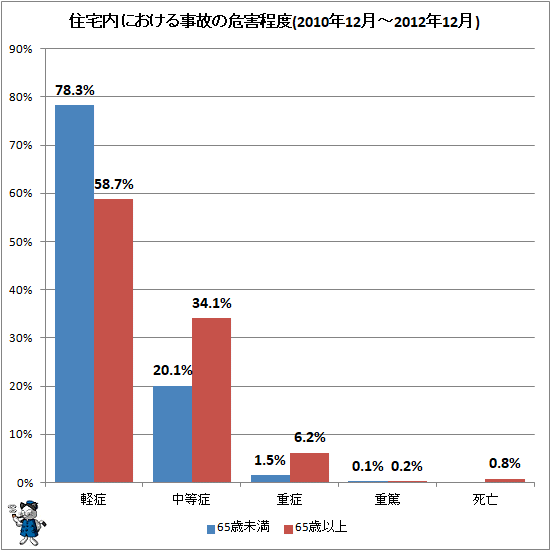 ↑ 住宅内における事故の危害程度(2010年12月-2012年12月)