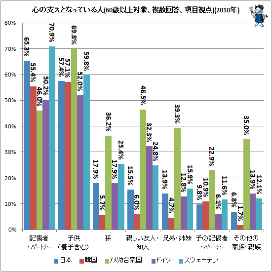 ↑ 心の支えとなっている人(60歳以上対象、複数回答、項目視点)(2010年)